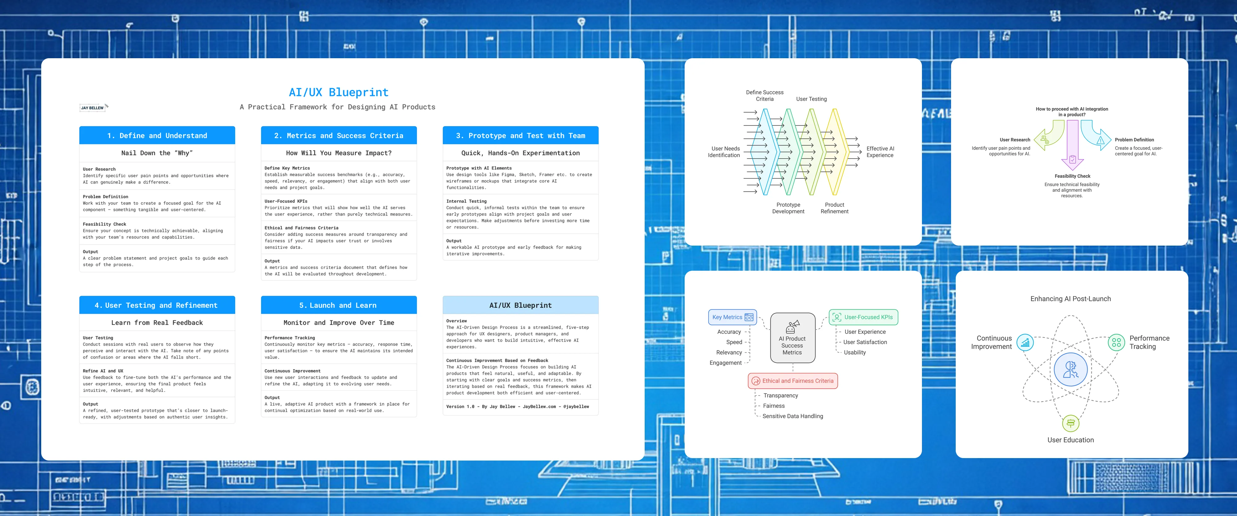 A blueprint-style illustration of the five-step AI/UX framework: Define and Understand, Metrics and Success Criteria, Prototype and Test, User Testing and Refinement, Launch and Learn.