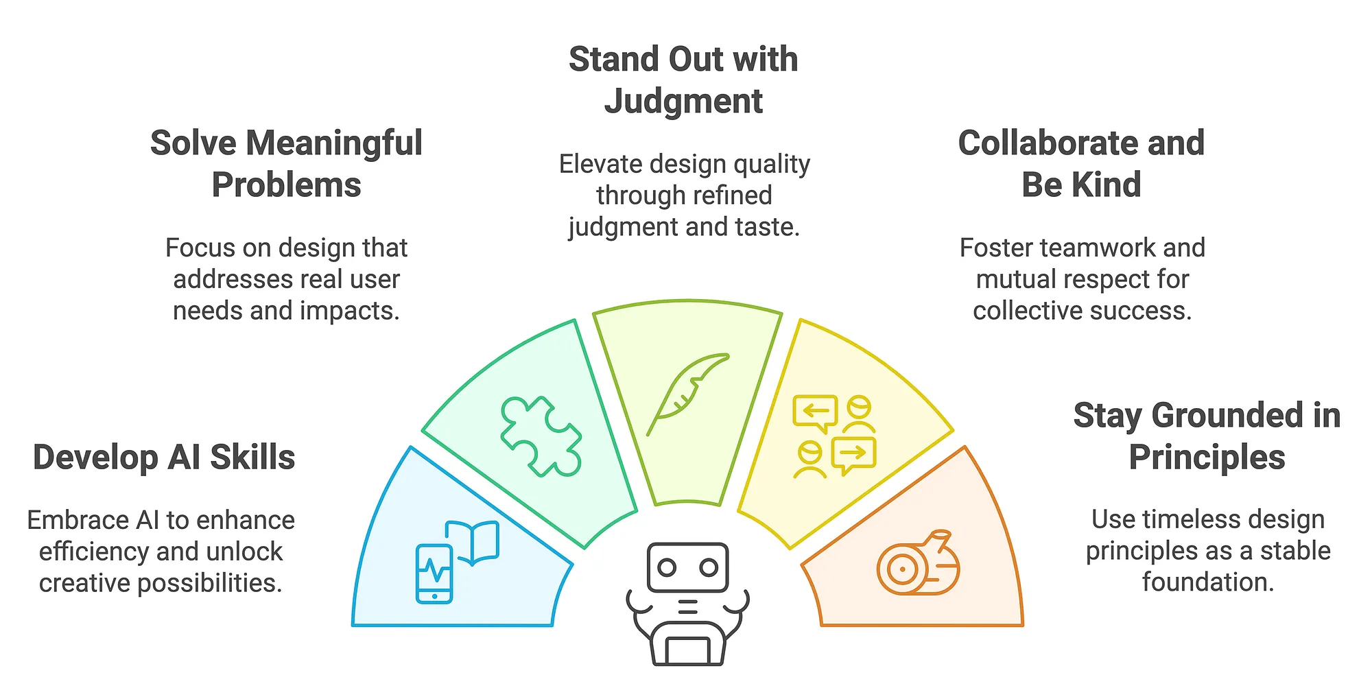 A semicircle illustration of five design tips for 2025: Develop AI Skills, Solve Meaningful Problems, Stand Out with Judgment, Collaborate and Be Kind, Stay Grounded in Principles.