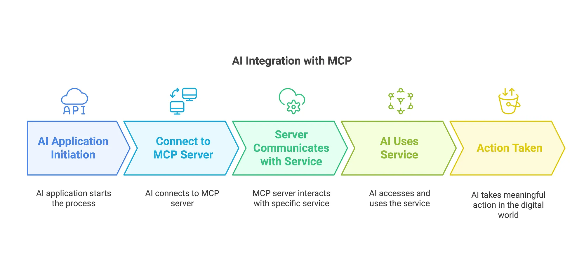 A 5-step flow diagram titled 'AI Integration with MCP' showing AI Application Initiation, Connect to MCP Server, Server Communicates with Service, AI Uses Service, Action Taken.