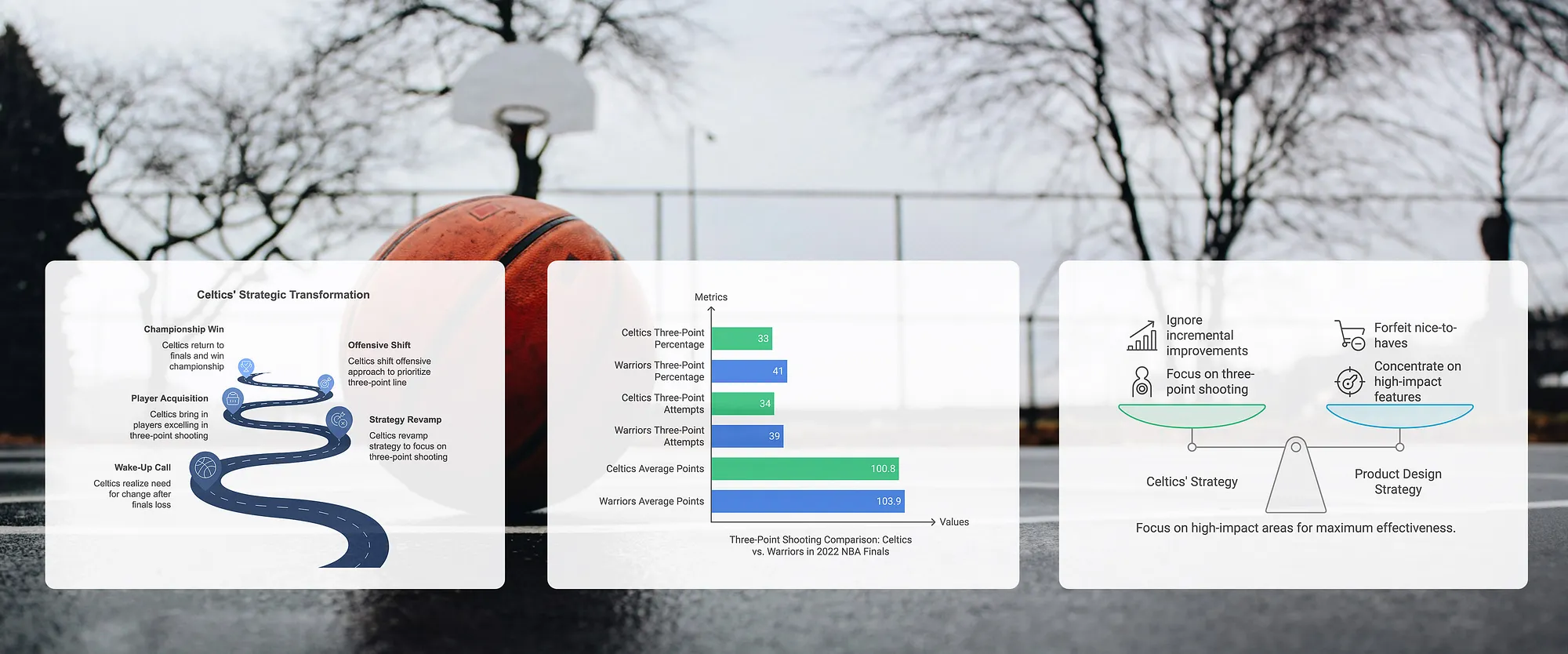 Basketball court background overlaid with three diagrams: Celtics' Strategic Transformation roadmap, Three-Point Shooting Comparison metrics, and a Product Design Strategy seesaw.